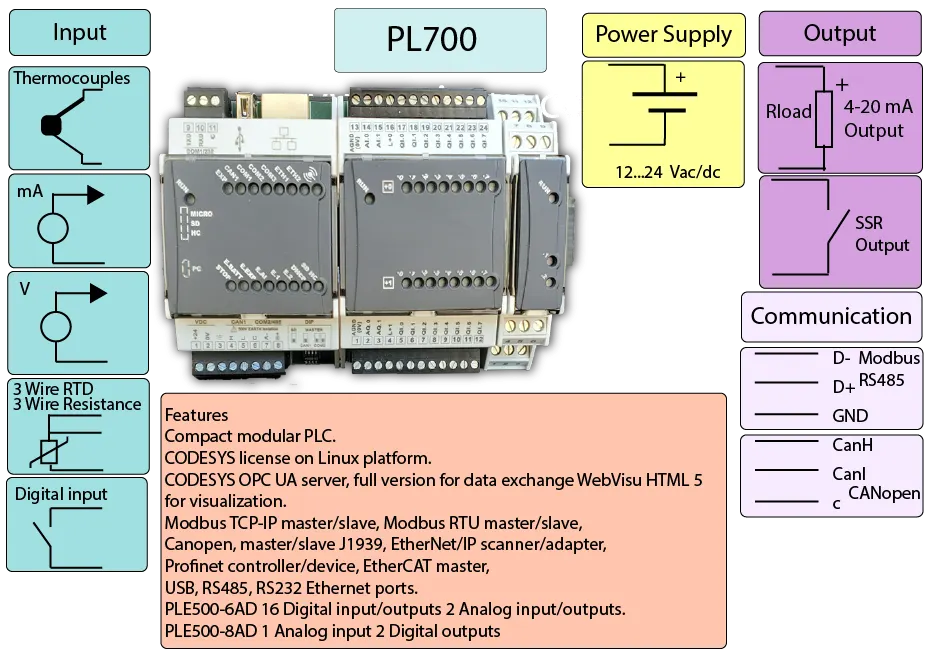 Modular PLC