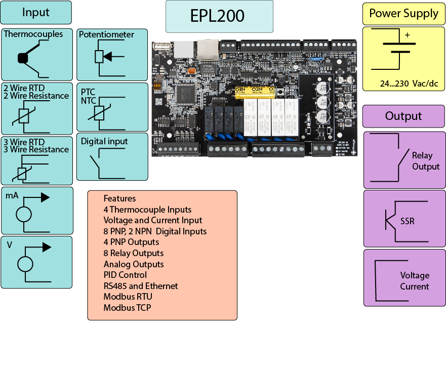 Compact Open-Frame PLC