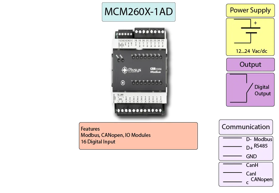 Modbus and CANbus to Digital Output