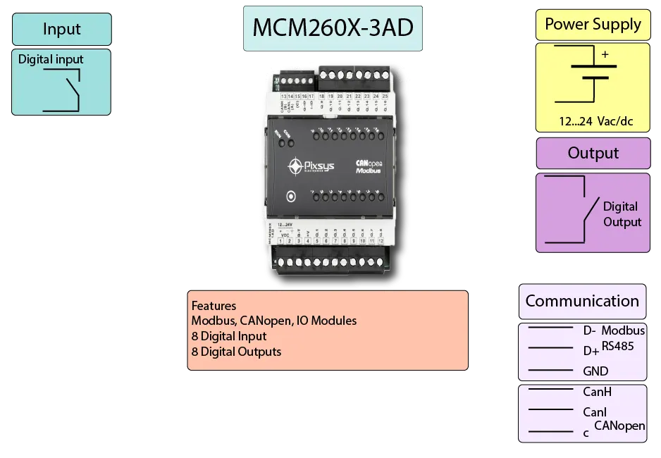 Modbus and CANbus to Digital Input and Output