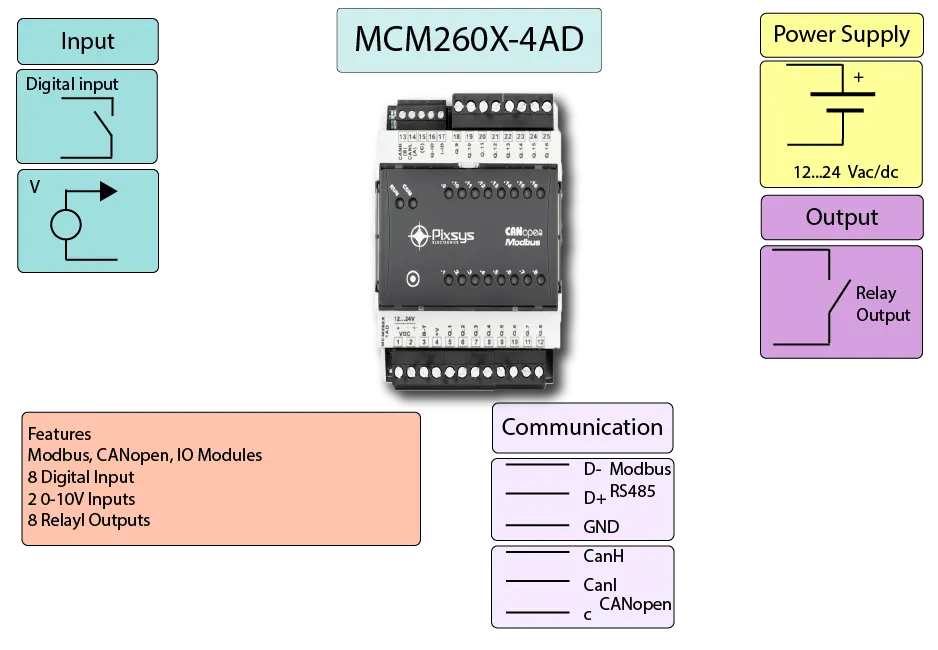 Modbus and CANbus to Digital Input and Relay Output Infographics