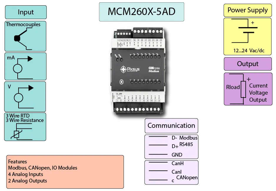 Modbus and CANbus to Analog IO Infographics