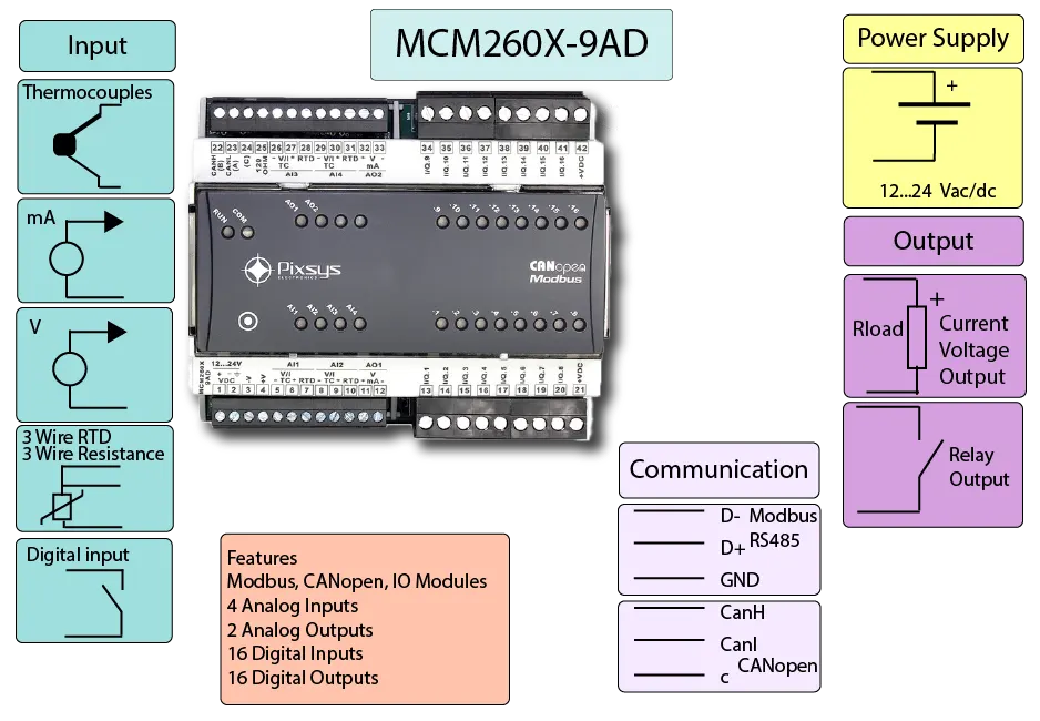 Modbus and CANbus  Analog and Digital IO infographics