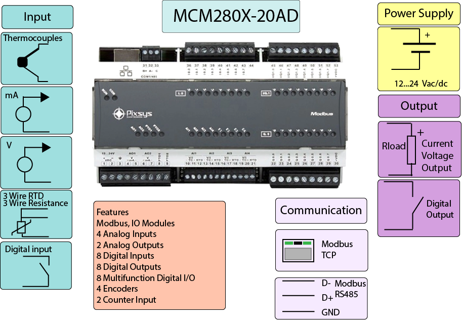 Modbus TCP to Analog and Digital IO infographics