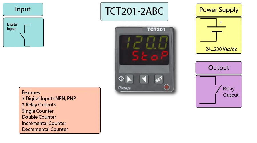 Process Counter